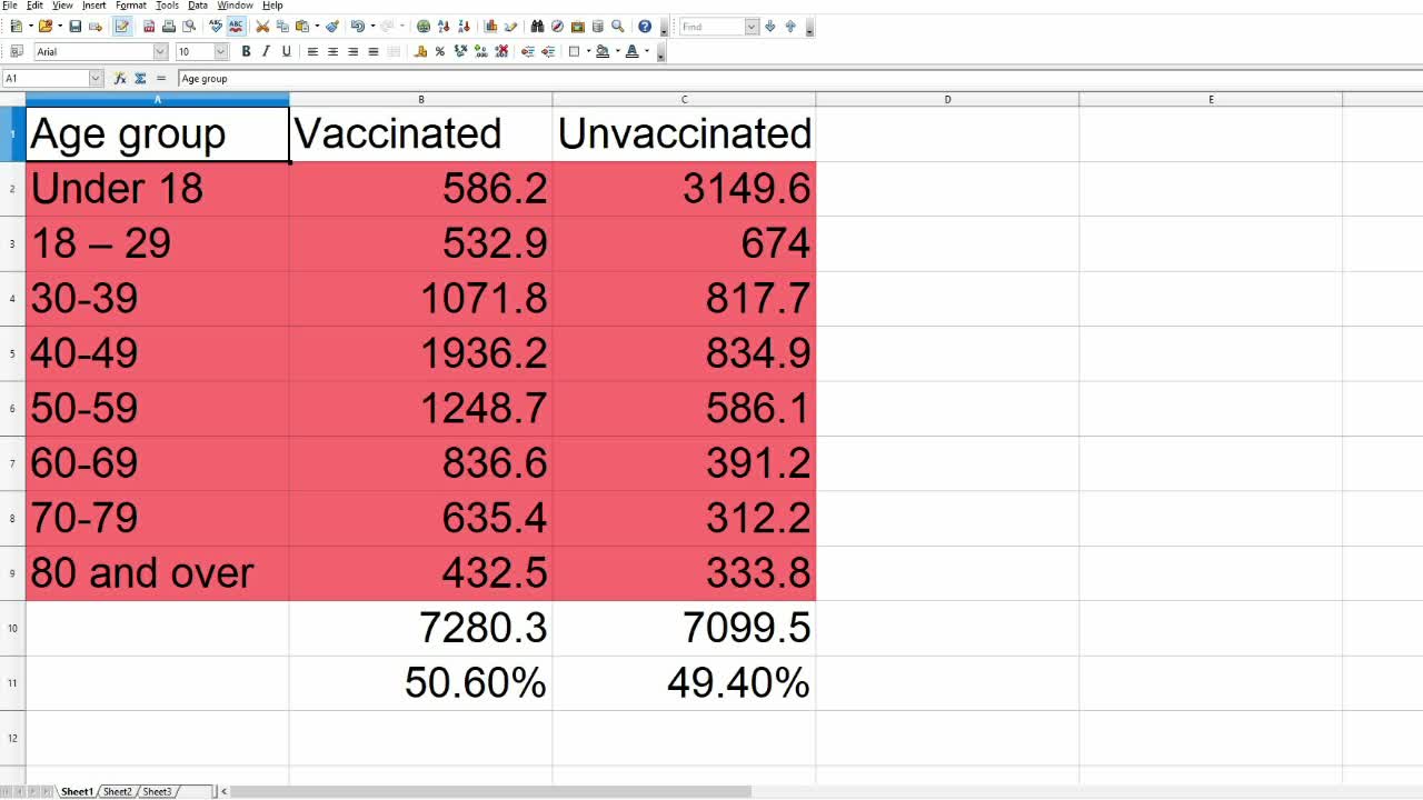 More COVID19 in the vaccinated