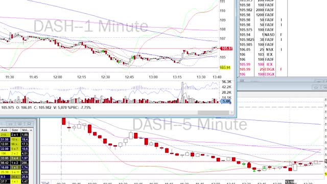 Day Trade Recap - 3.25.22 $PDD $DOCU $DASH