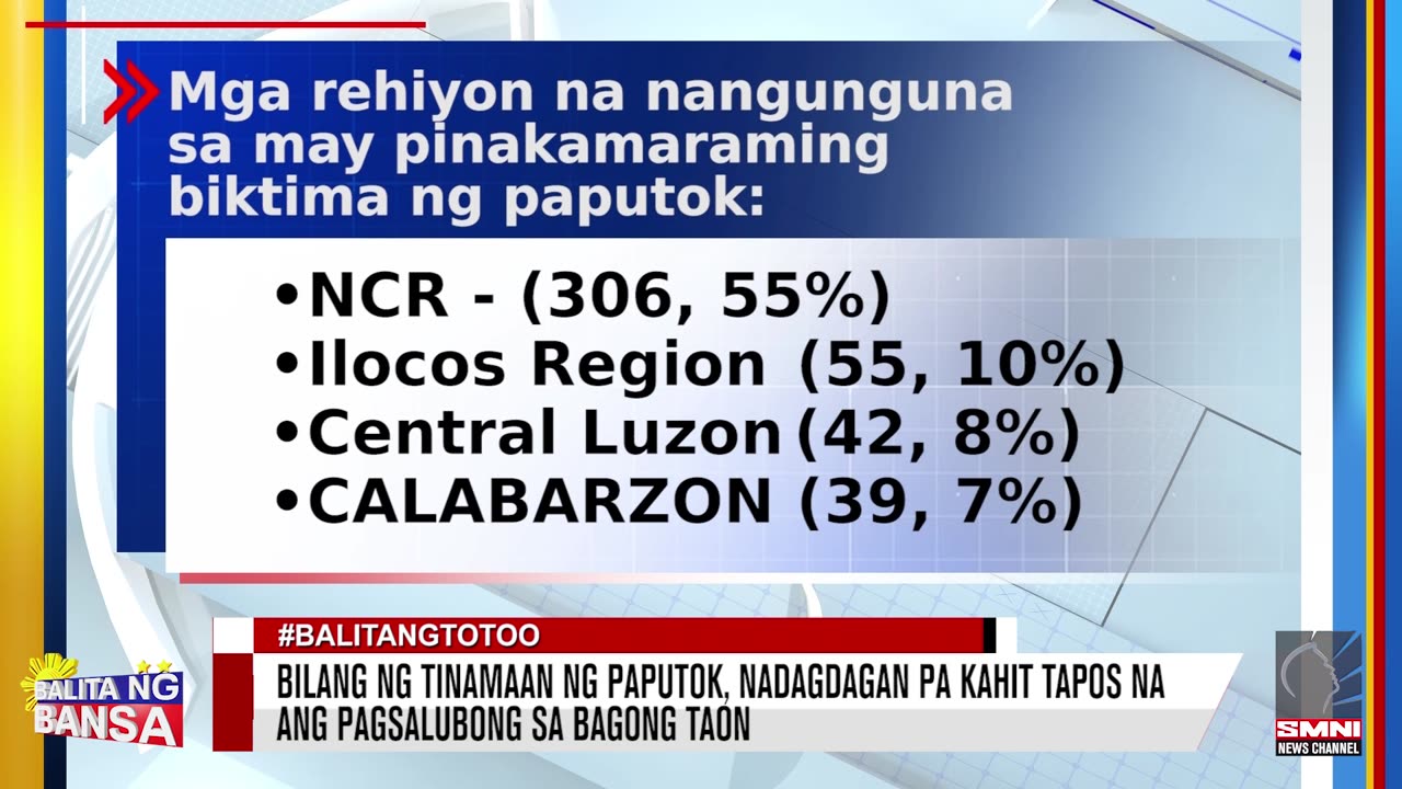 Bilang ng tinamaan ng paputok, nadagdagan pa kahit tapos na ang pagsalubong sa Bagong Taon