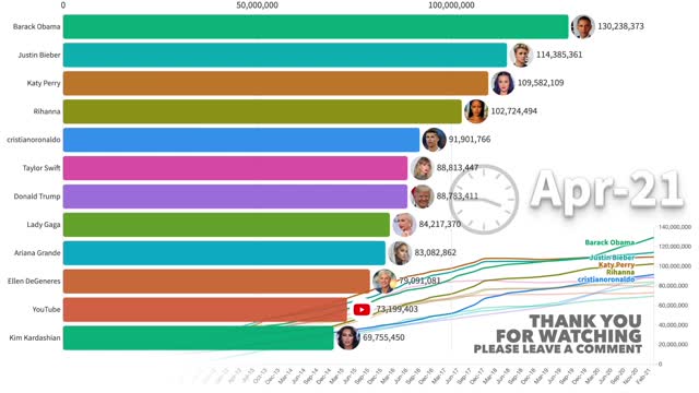 Most Followers on Twitter 2009 - 2021