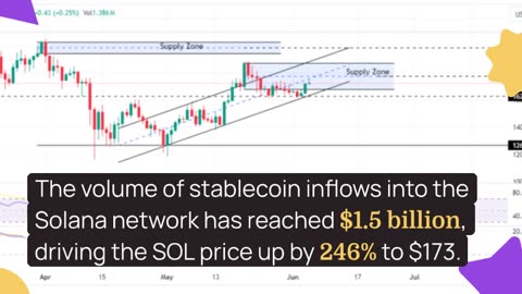 Solana Hits $1.5 Billion in Stablecoin Inflows as SOL Price Rises 246%