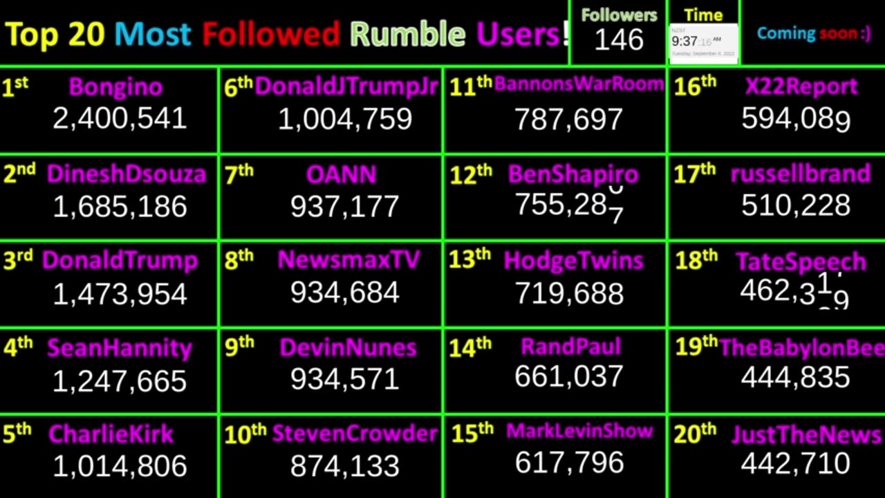 LIVE Most Followed Rumble Accounts! Top 20 creator follower counts! Users @Bongino, Trump, Dinesh +…