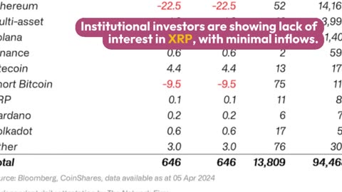 Ripple (XRP) Price Correction Looms as Institutions Pull Away