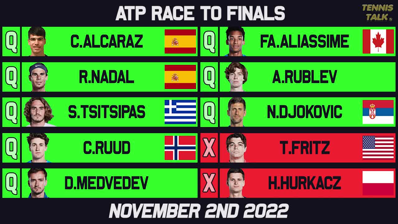 Top 8 Confirmed for ATP Finals 2022 | Tennis Talk News