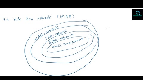 Common Network Types: Wide Area Network (WAN)