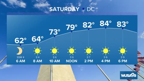 DMV Overnight Forecast Nice start to Labor Day Weekend