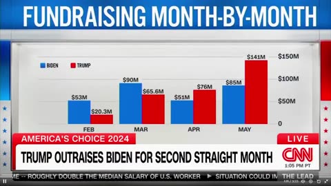 CNN: Chiến dịch Trump vượt qua Chiến dịch Biden tháng thứ hai liên tiếp.