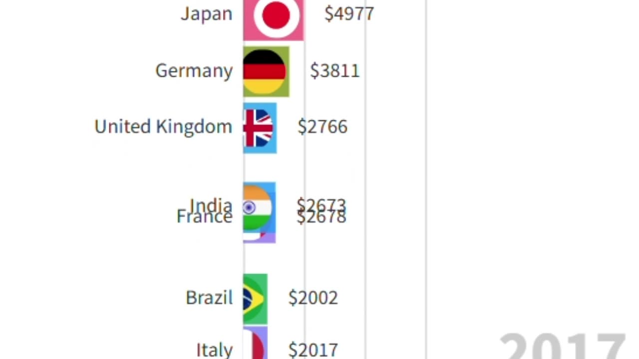 Top 10 Countries GDP Over the Last 50 Years