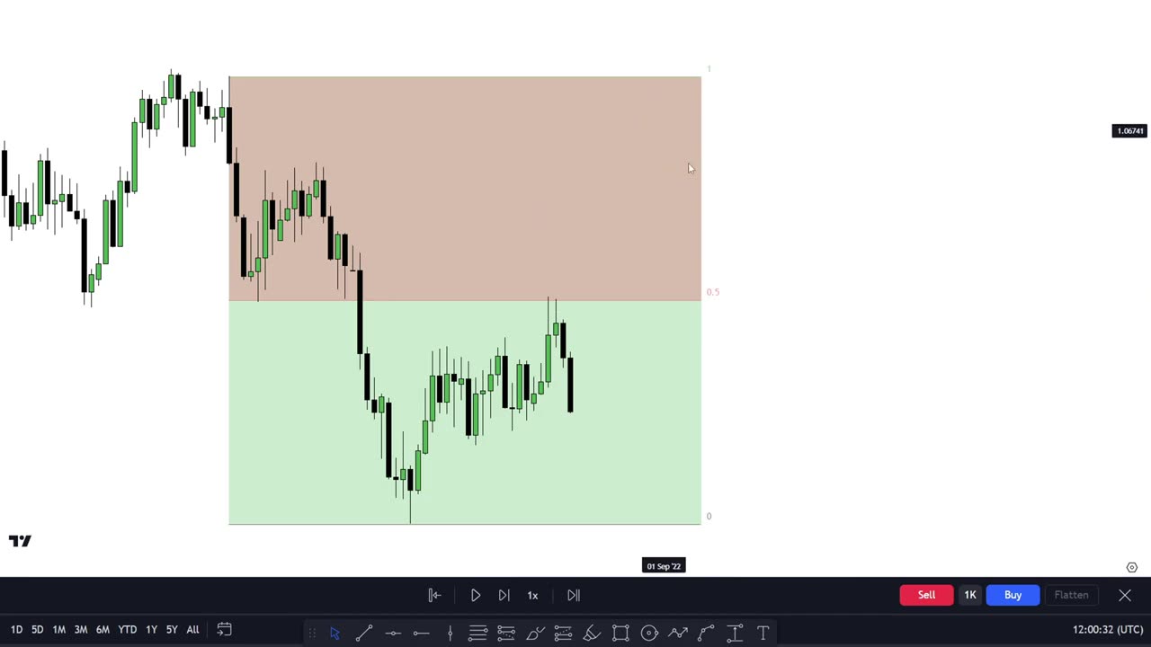Advanced Discount and Premium Zones in Market _ Equilibrium _ Top Tier SMC _ 30 Years of ICT