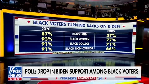 Biden Hemorrhages Support From The Black Community - Majority Of Black Men Support President Trump