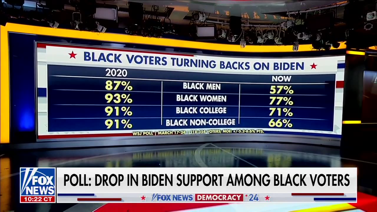 Biden Hemorrhages Support From The Black Community - Majority Of Black Men Support President Trump