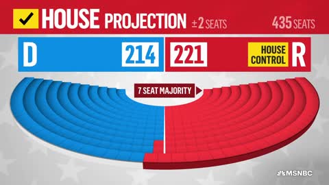 NBC Projects GOP Wins Control Of The House Of Representatives