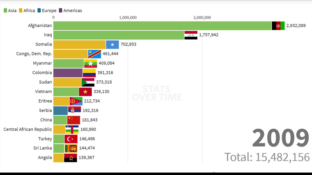 Top 10 Countries Refugees Come From 1989 - 2020