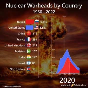 The US and Russia currently possess approximately 90% of the world's nuclear warheads.