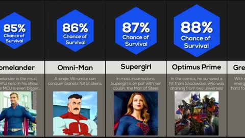 Compared to the Avengers, could survive a fight?