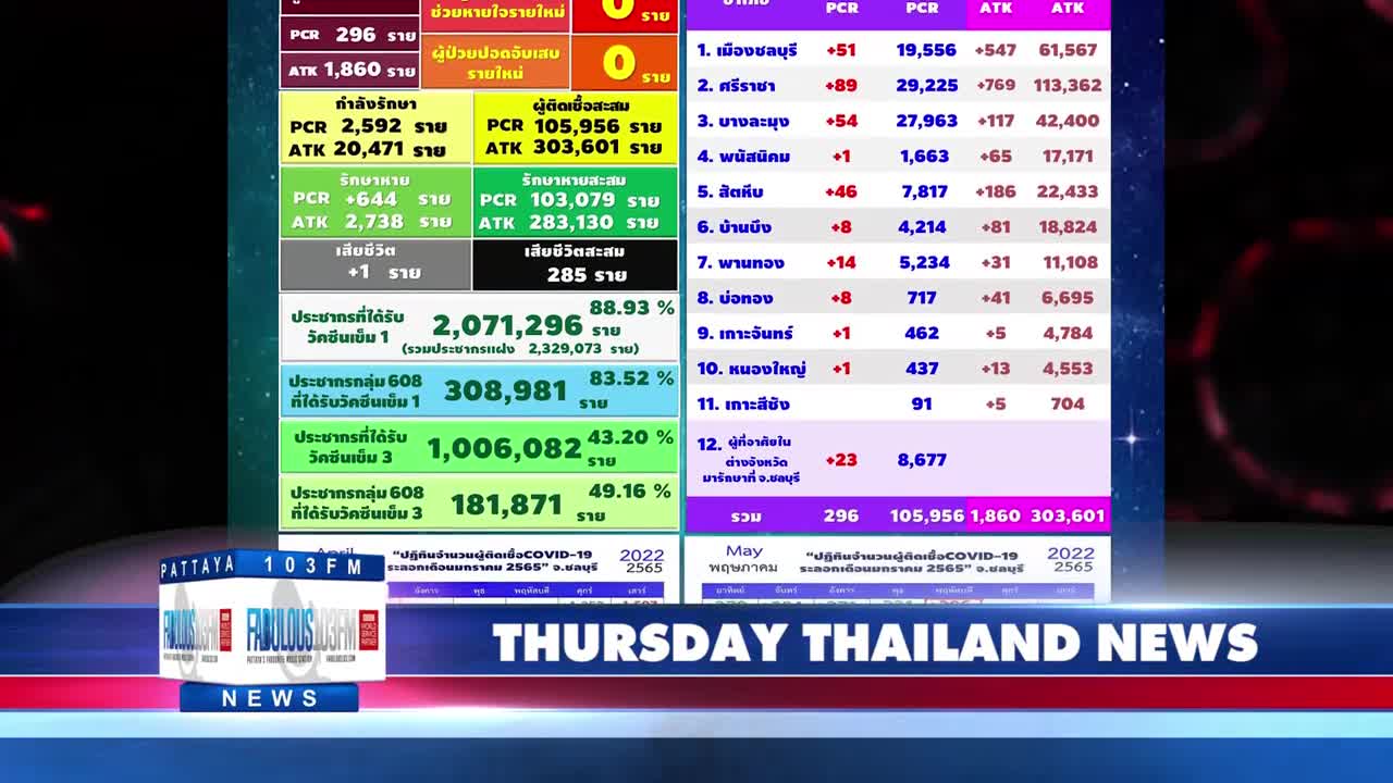 Thailand & Pattaya News, from Fabulous 103fm (5 May 2022)