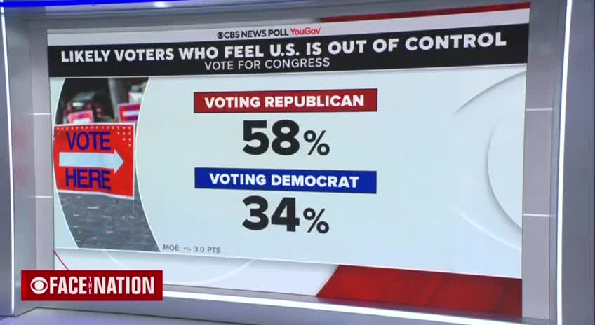 'Ominious Sign' for Democrats as Republicans Hold 20 Point Lead Among 79% of Voters