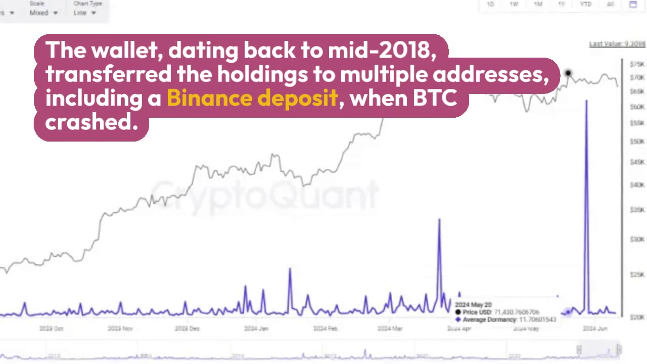 Dormant Bitcoin Wallet Moves $535 Million Worth BTC After Nearly 6 Respite Years