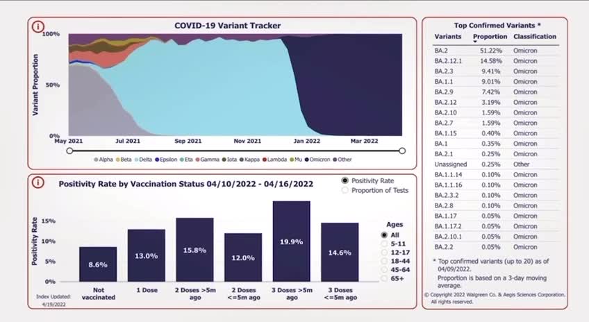 COVID-19 Testing Data Shows the Vaccinated are More Likely to Test Positive