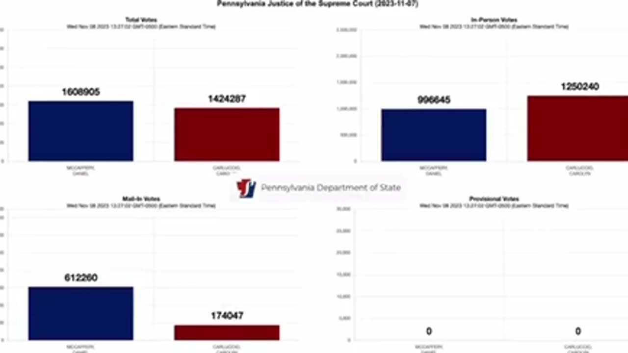 🚨Audit the Vote PA | Check Description🚨