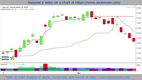 (GPS) Gap Stock Chart Analysis With The Chande Kroll Stop indicator
