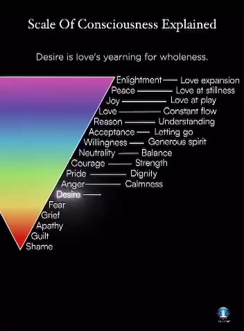 David Hawkins - Scale of Consciousness