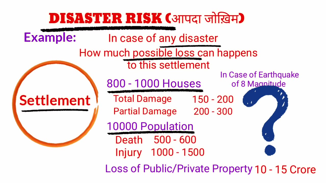 0:04 / 3:16 What is Disaster Risk?