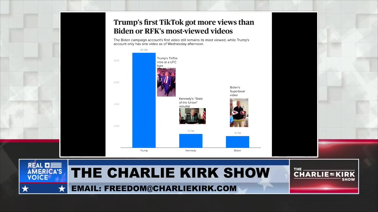 2024 Could Be the TikTok Election & Trump is Wiping the Floor With Biden