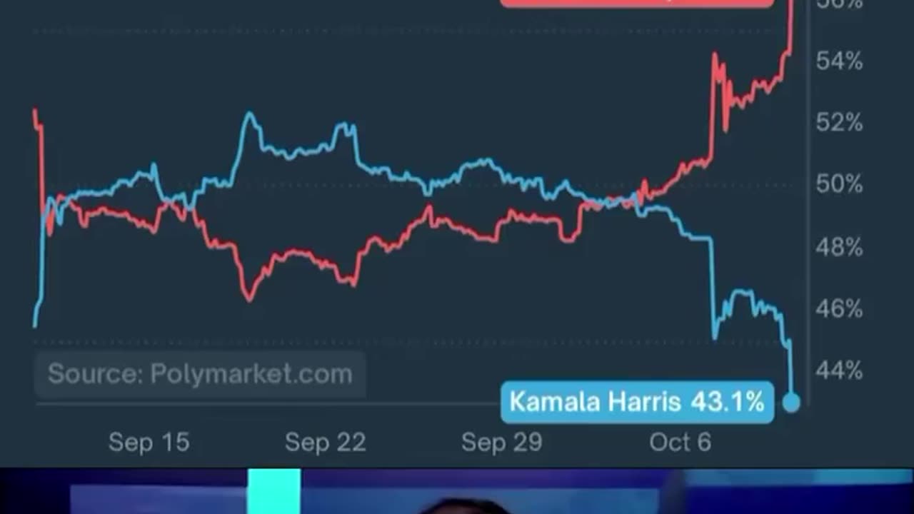 JUST IN: Trump Surges To 13-Point Lead In Top Election Indicator