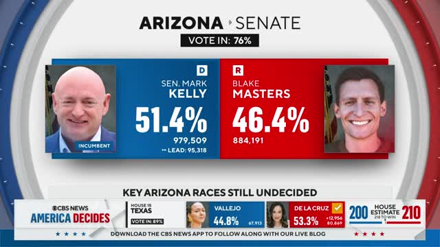 Arizona still counting midterm election ballots as control of Congress hangs in the balance