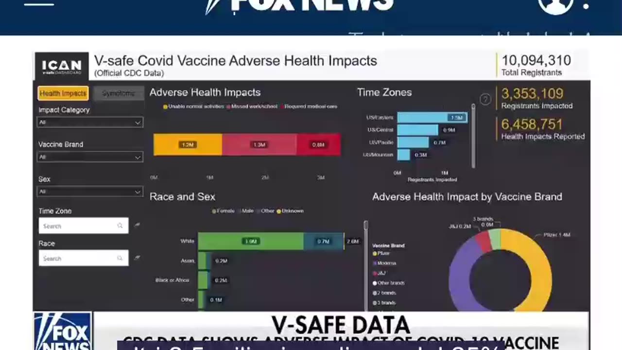 An interview with FoxNews on Vsafe data. Massive numbers of adverse events.