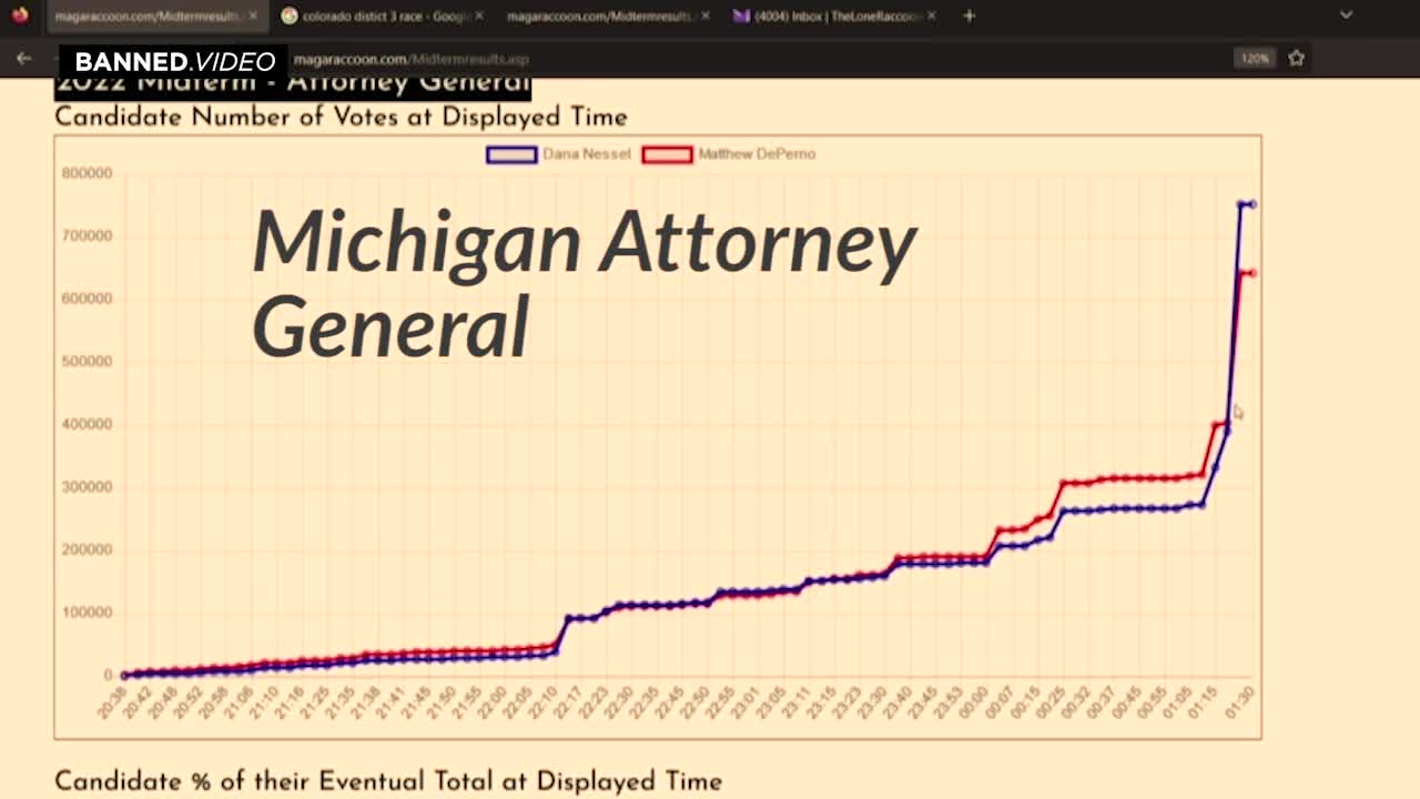 Video: Crime Spikes Show How The Midterms Were Stolen