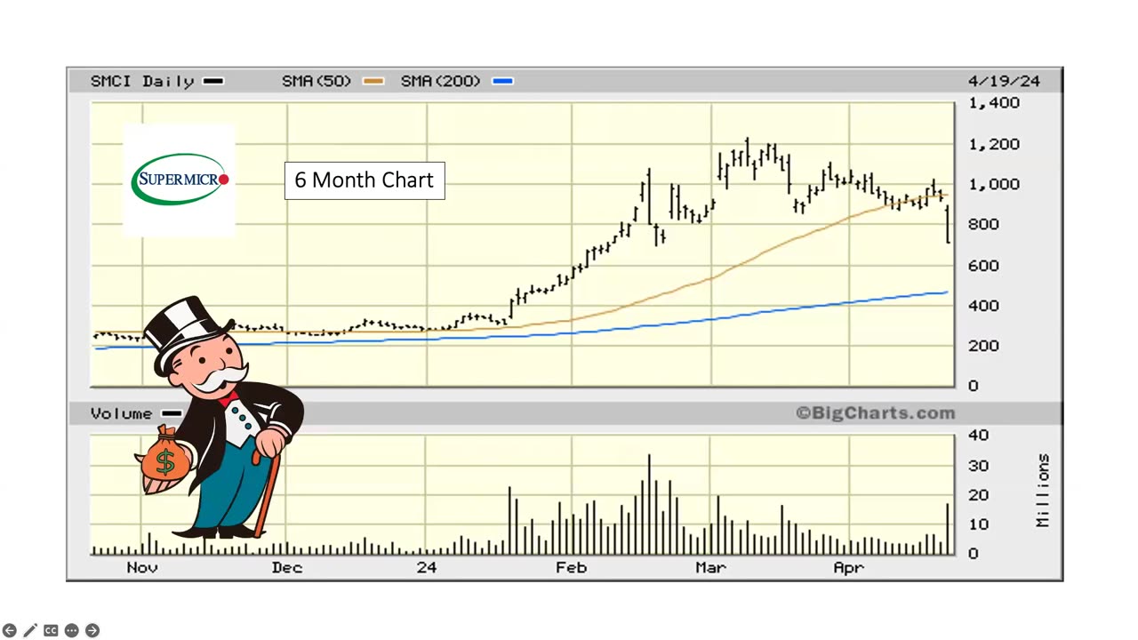 The Market This Week - April 22, 2024