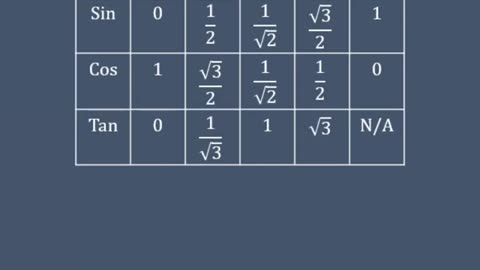 Trigonometry with hand