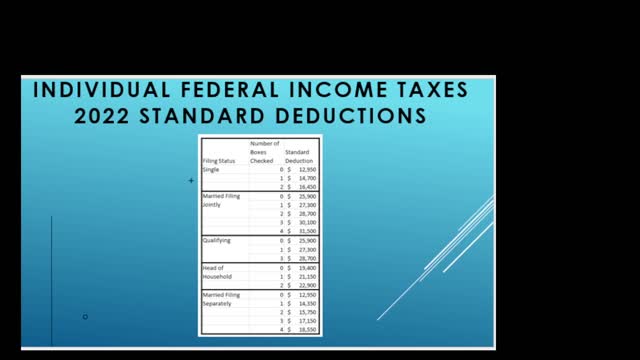 Individual Federal Income Tax Standard Deductions