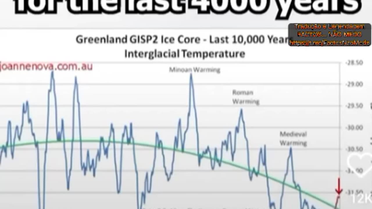 📢IAN PLIMER, GEOLOGISTA: TEMOS ESTADO A ARREFECER NOS ÚLTIMOS 4000 ANOS📢