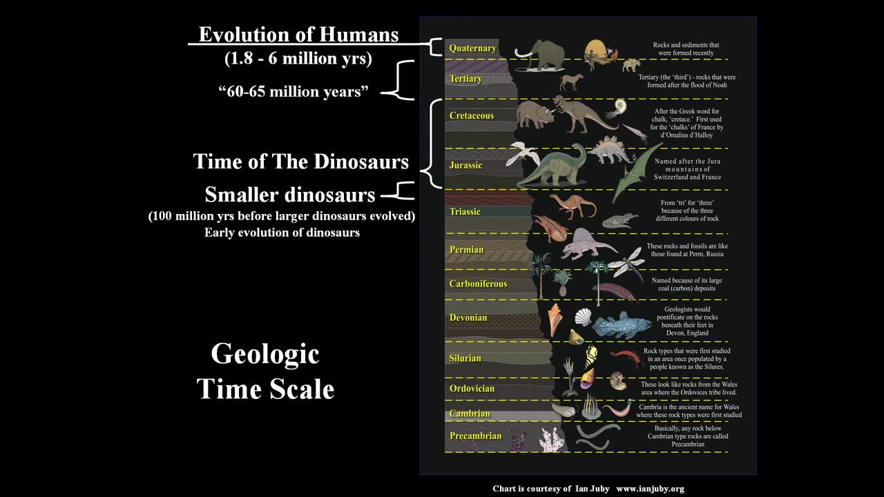 Dinosaurs and Man Part#43