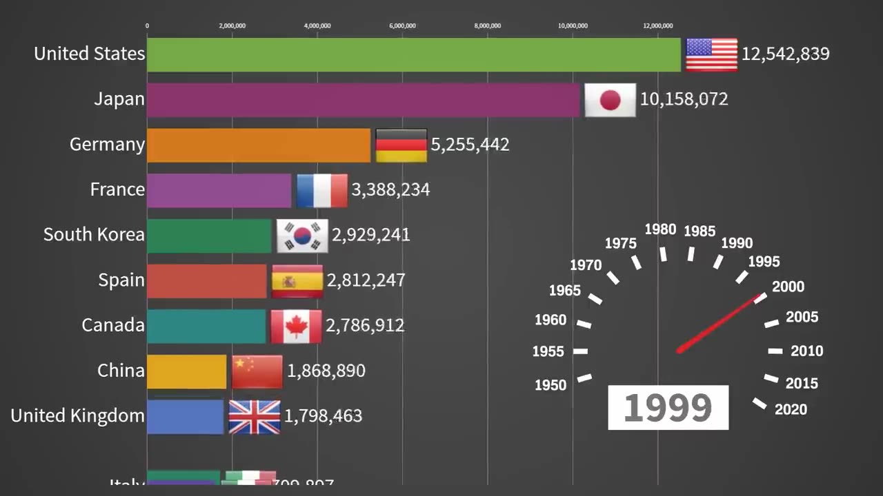 Top 10 Car Producing Countries 1950 - 2019