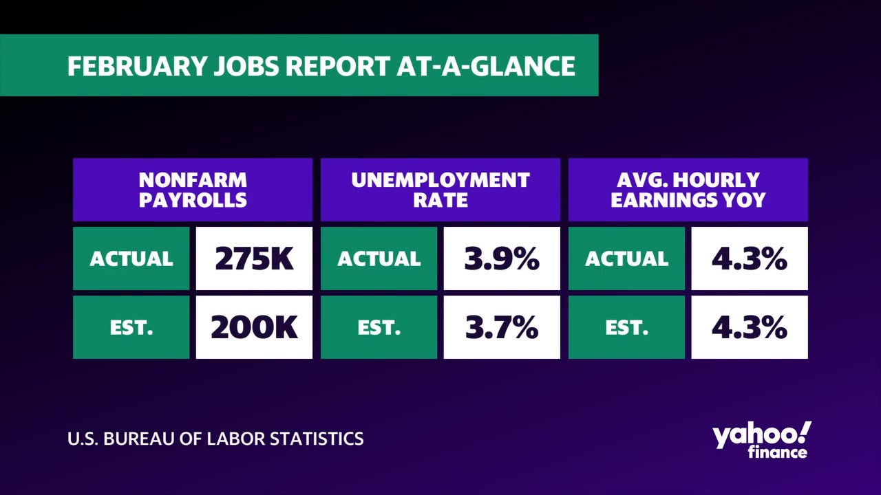 Jobs report: U.S. unemployment rate rises to 2-year high