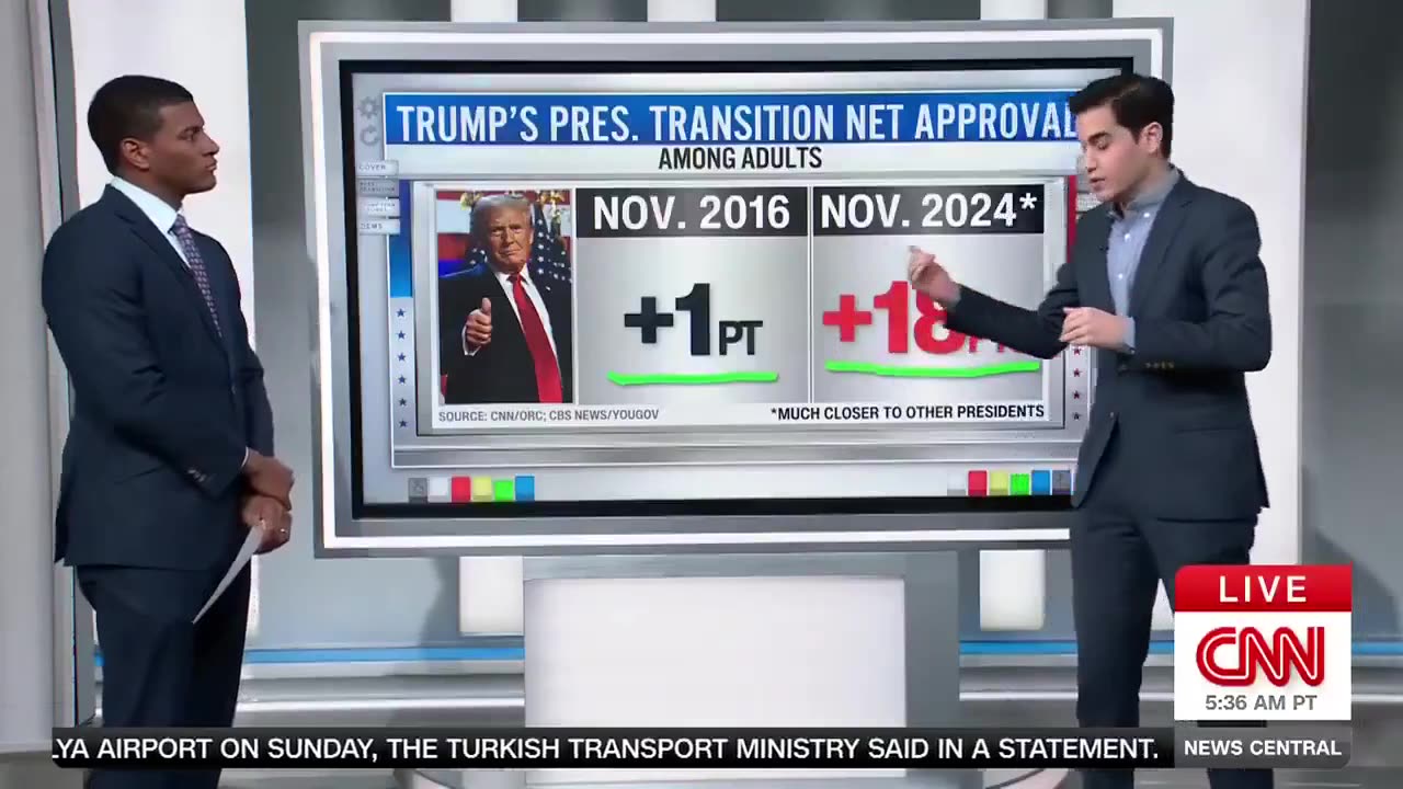 CNN Shows That Americans Massively Support Trump's Presidential Transition