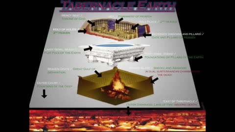 Tabernacle Earth: Flat Earth Model in King James Bible part#3