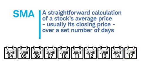 Trading Up-Close: SMA vs EMA