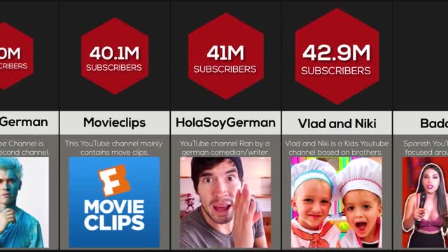 Comparison: Most Subscribed YouTubers