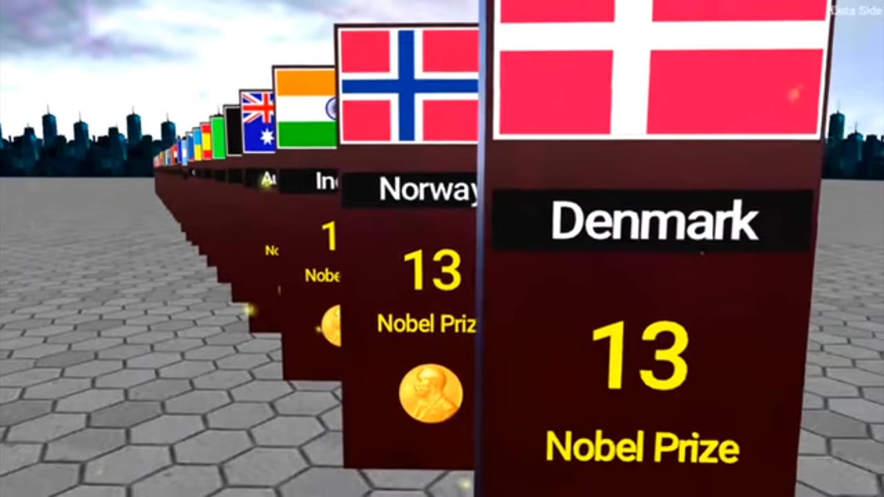 Noble prize won by countries.