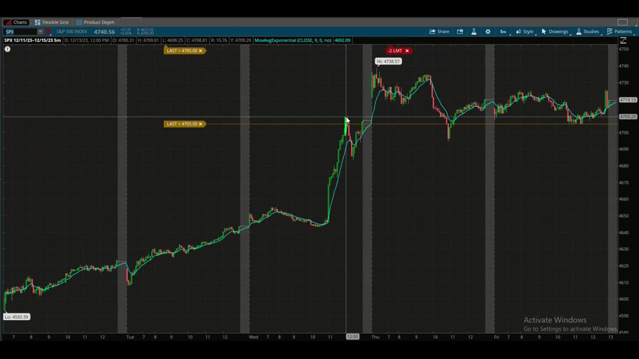 This Week @MidwayTrades for the Week Ending Deccember 15, 2023: CPI, PPI, and FOMC