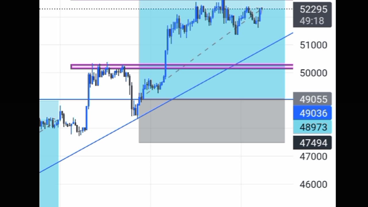 Full Analysis on BITCOIN USD.. BITCOIN PRICE MIGHT BREAK MORE ABOVE 5000 LEVEL.