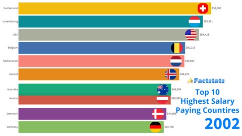 Top 10 Highest Salary Paying Countries From 1993 To 2019.