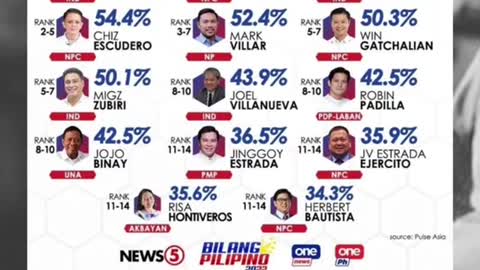 Lumaki ang lamangni Sara Dutertesa vice presidential preference survey