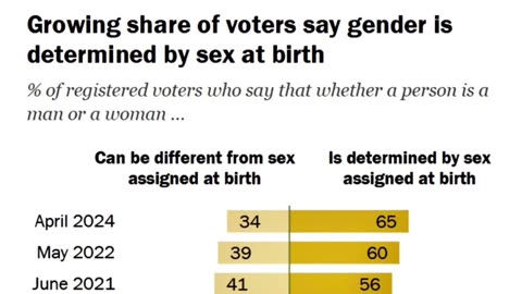 Growing share of voters say gender is determined by sex at birth