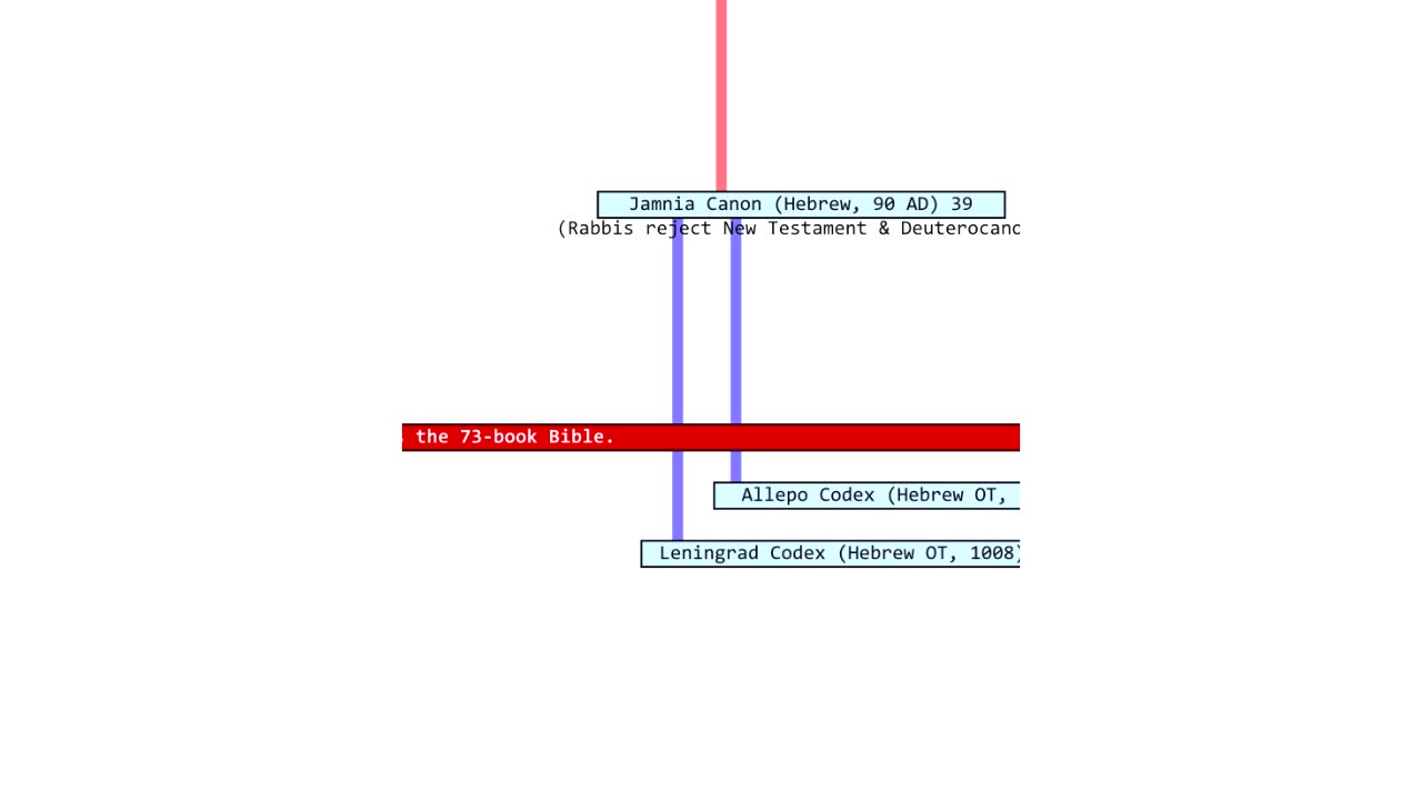 Bible Translation Timeline